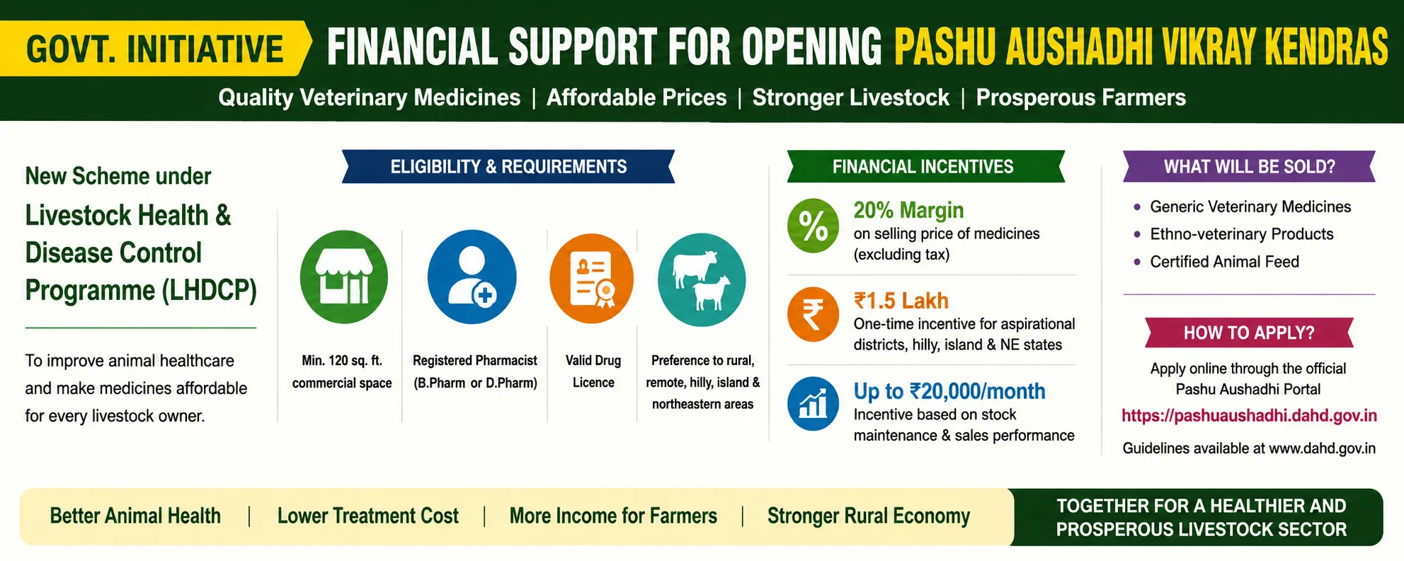 Govt Launches Financial Support Scheme for Pashu Aushadhi Vikray Kendras to Boost Animal Healthcare