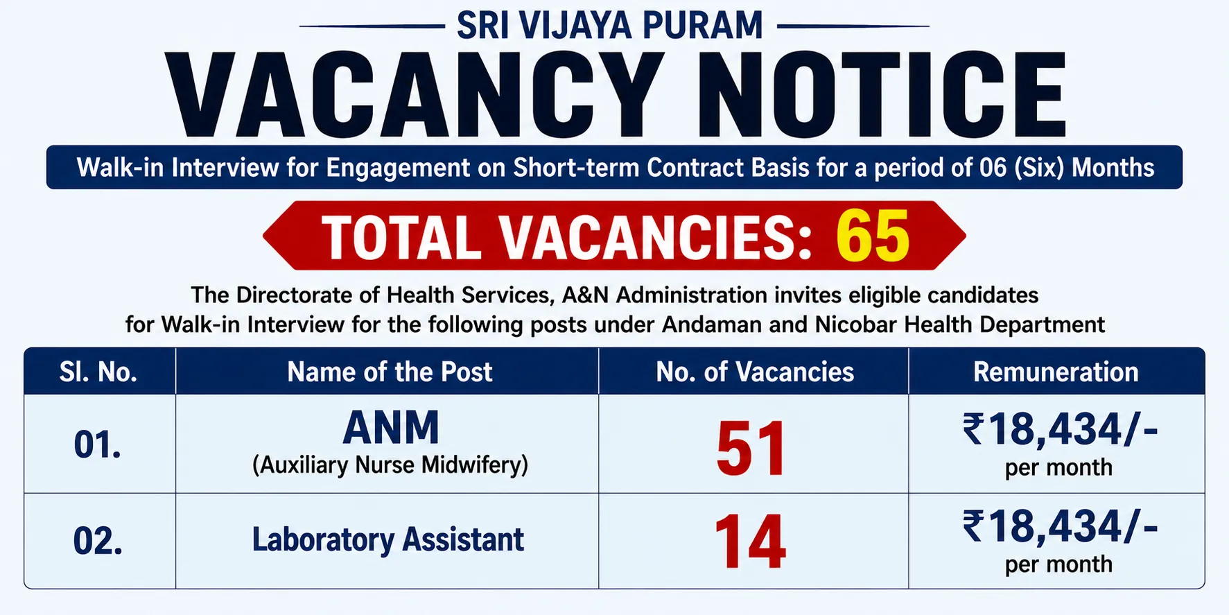Andaman Health Department Recruitment 2026: 65 ANM & Laboratory Assistant Vacancies, Apply by September 21