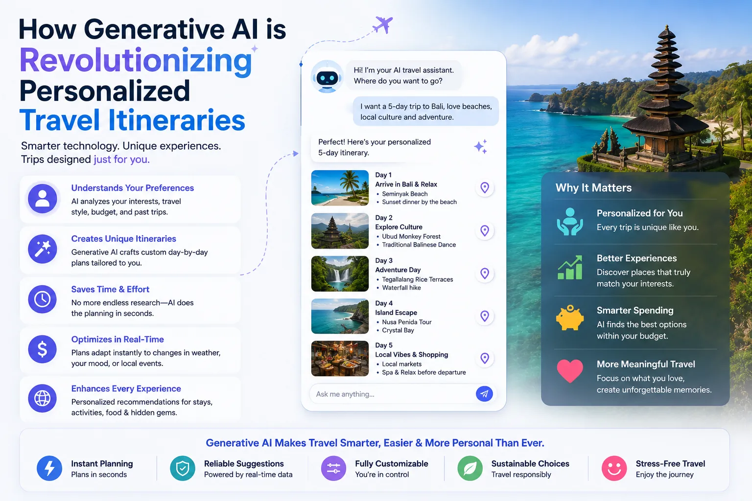 How Generative AI is Revolutionizing Personalized Travel Itineraries
