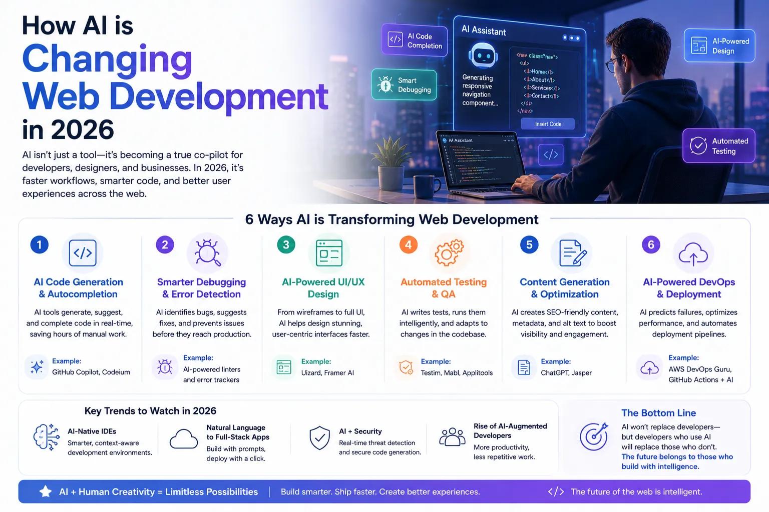 How AI is Changing Web Development in 2026